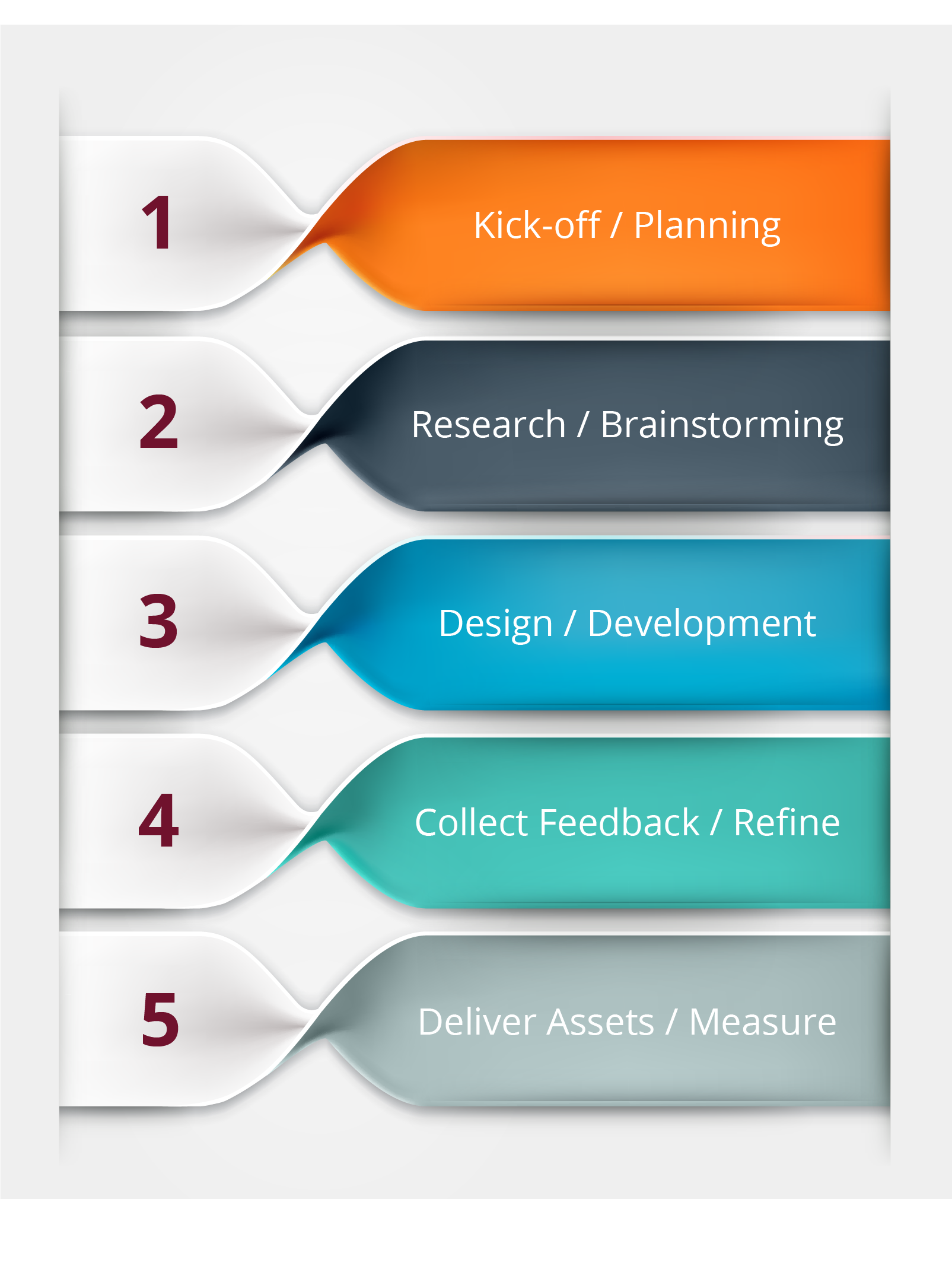 Process 1. Kickoff / Planning 2. Research / Brainstorming 3. Design / Development 4. Collect Feedback / Refine 5. Deliver Assets / Measure